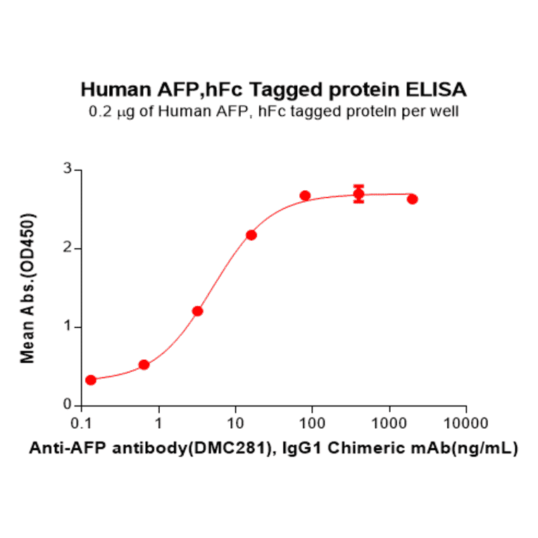 ELISA - Recombinant Human alpha 1 Fetoprotein Protein (Fc Tag) (A318338) - Antibodies.com