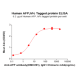 ELISA - Recombinant Human alpha 1 Fetoprotein Protein (Fc Tag) (A318338) - Antibodies.com