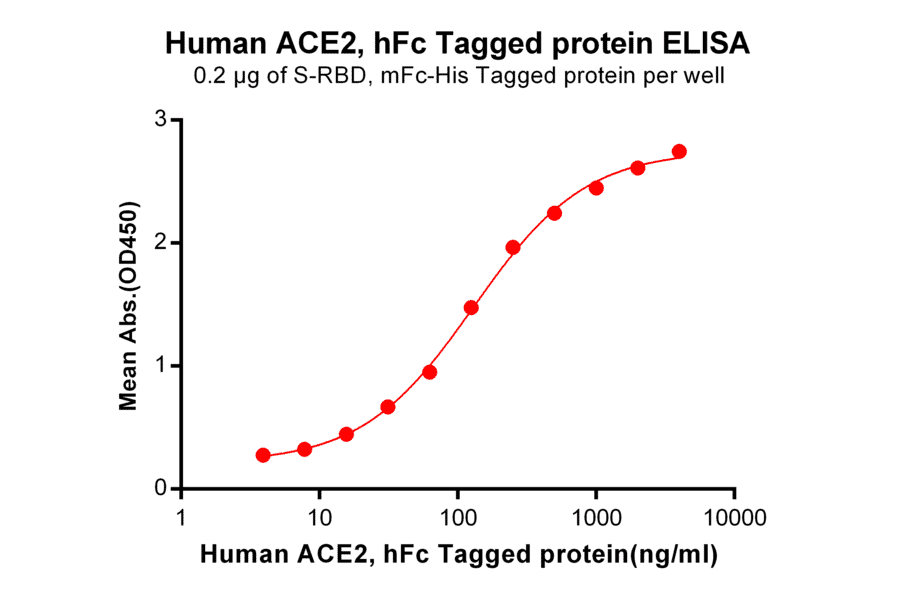 ELISA - Recombinant Human ACE2 Protein (Fc Tag) (A318340) - Antibodies.com