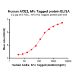 ELISA - Recombinant Human ACE2 Protein (Fc Tag) (A318340) - Antibodies.com