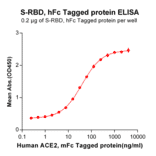 ELISA - Recombinant Human ACE2 Protein (Fc Tag) (A318341) - Antibodies.com