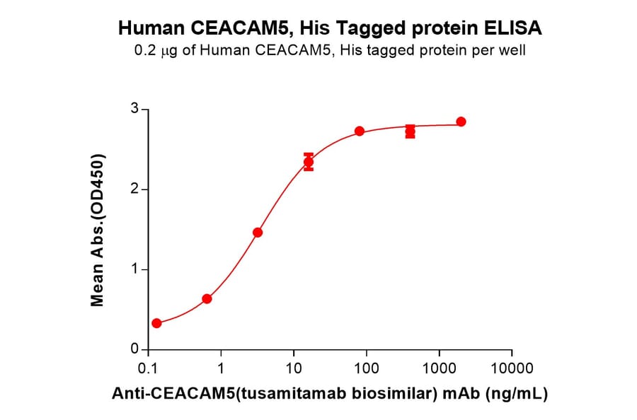 ELISA - Recombinant Human CEACAM5 Protein (6×His Tag) (A318342) - Antibodies.com