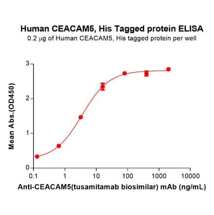 SDS-PAGE - Recombinant Human CEACAM5 Protein (6×His Tag) (A318342) - Antibodies.com