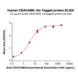 ELISA - Recombinant Human CEACAM5 Protein (6×His Tag) (A318342) - Antibodies.com