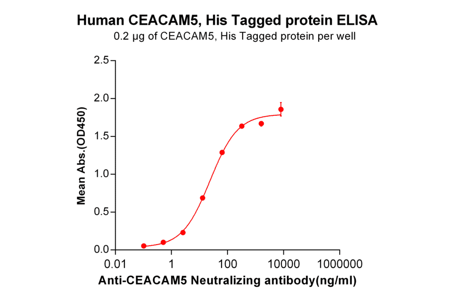 ELISA - Recombinant Human CEACAM5 Protein (6×His Tag) (A318342) - Antibodies.com