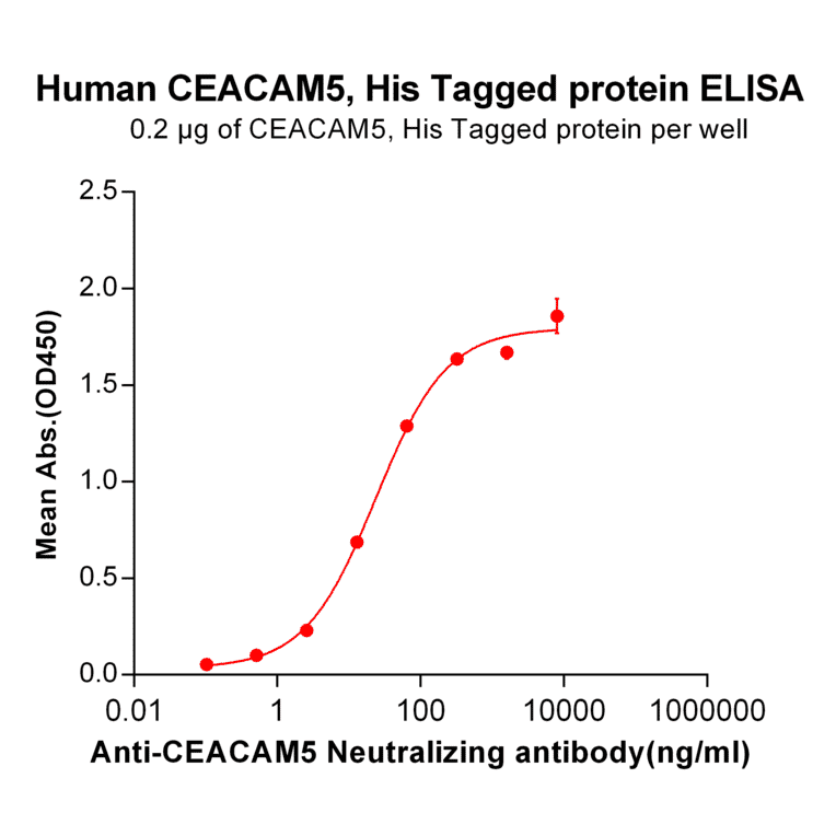 ELISA - Recombinant Human CEACAM5 Protein (6×His Tag) (A318342) - Antibodies.com