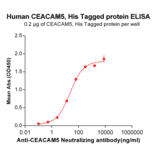 ELISA - Recombinant Human CEACAM5 Protein (6×His Tag) (A318342) - Antibodies.com