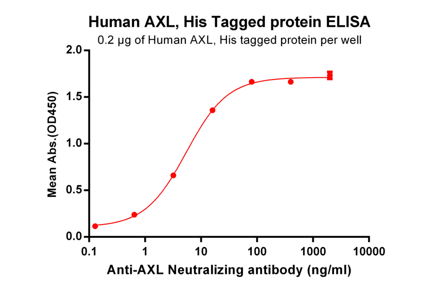 ELISA - Recombinant Human Axl Protein (6×His Tag) (A318343) - Antibodies.com