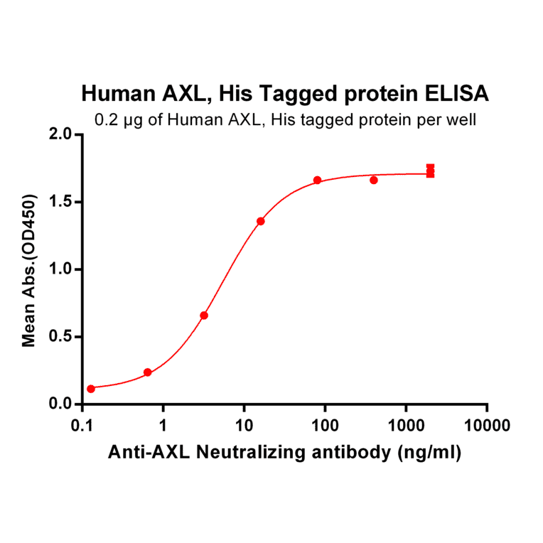 ELISA - Recombinant Human Axl Protein (6×His Tag) (A318343) - Antibodies.com