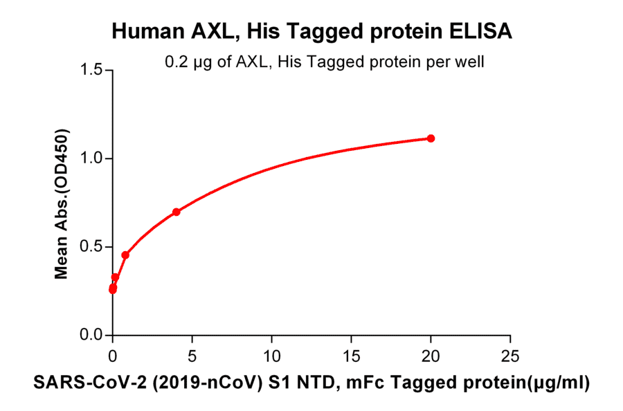 ELISA - Recombinant Human Axl Protein (6×His Tag) (A318343) - Antibodies.com