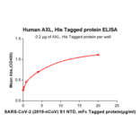 ELISA - Recombinant Human Axl Protein (6×His Tag) (A318343) - Antibodies.com