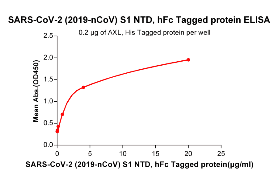 ELISA - Recombinant Human Axl Protein (6×His Tag) (A318343) - Antibodies.com