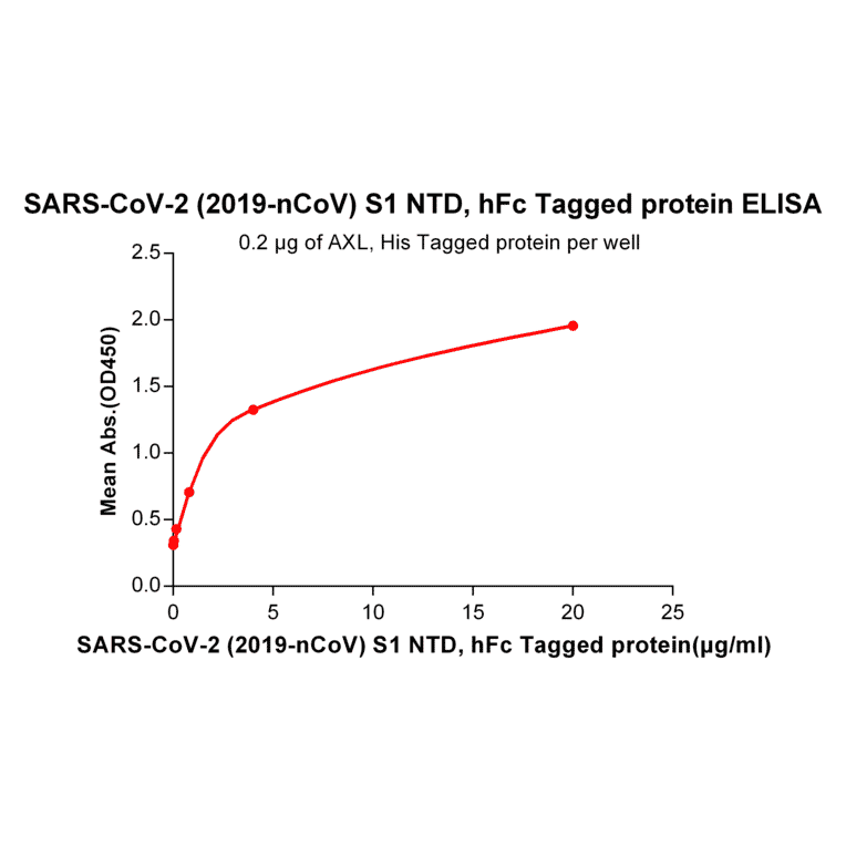 ELISA - Recombinant Human Axl Protein (6×His Tag) (A318343) - Antibodies.com