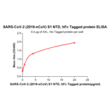 ELISA - Recombinant Human Axl Protein (6×His Tag) (A318343) - Antibodies.com