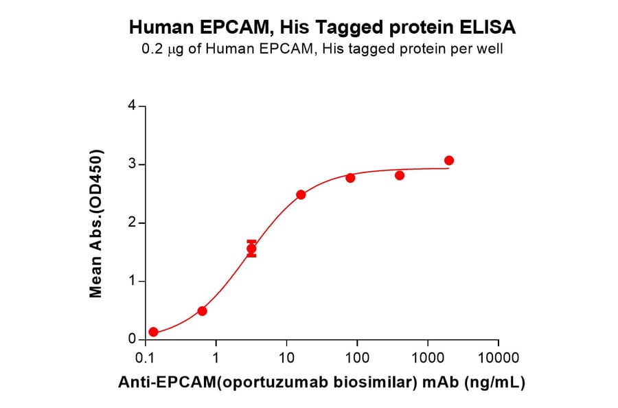 ELISA - Recombinant Human EpCAM Protein (6×His Tag) (A318345) - Antibodies.com
