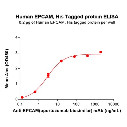 ELISA - Recombinant Human EpCAM Protein (6×His Tag) (A318345) - Antibodies.com