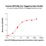 ELISA - Recombinant Human EpCAM Protein (6×His Tag) (A318345) - Antibodies.com