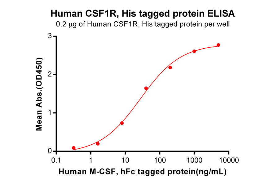 ELISA - Recombinant Human CSF-1-R Protein (6×His Tag) (A318346) - Antibodies.com