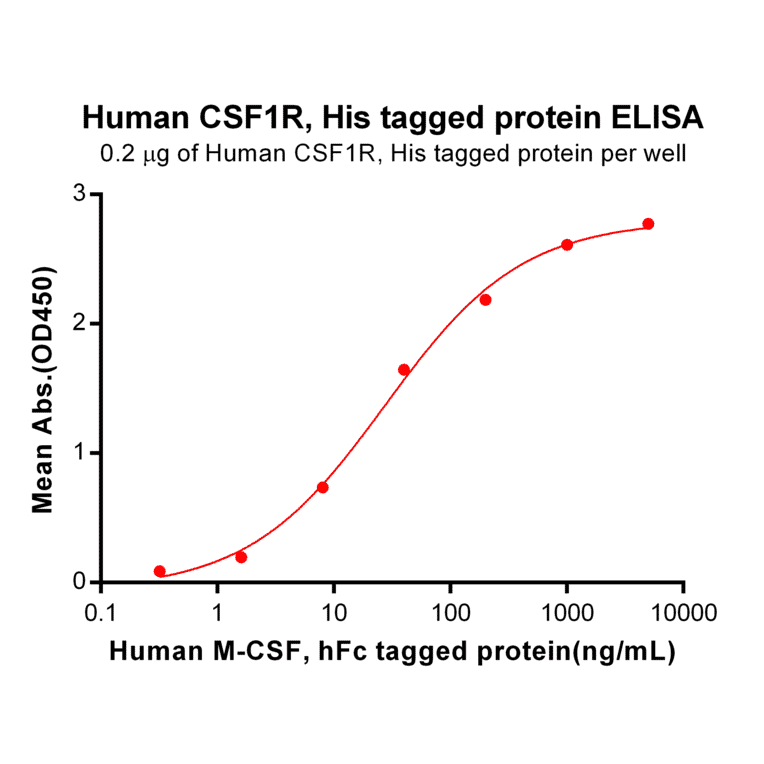 ELISA - Recombinant Human CSF-1-R Protein (6×His Tag) (A318346) - Antibodies.com