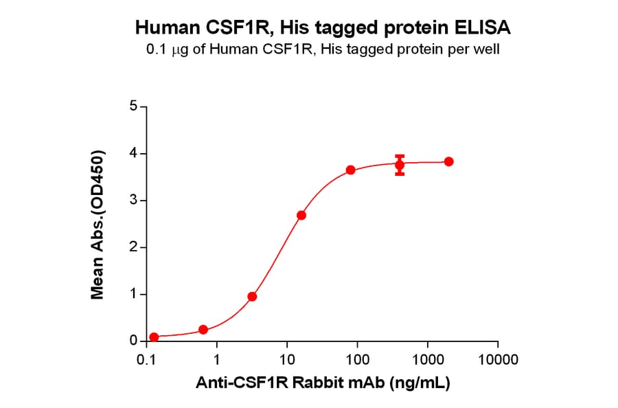 ELISA - Recombinant Human CSF-1-R Protein (6×His Tag) (A318346) - Antibodies.com