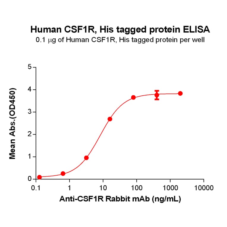 ELISA - Recombinant Human CSF-1-R Protein (6×His Tag) (A318346) - Antibodies.com