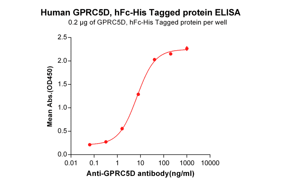 ELISA - Recombinant Human GPCR GPRC5D Protein (Fc Chimera 6xHis Tag) (A318347) - Antibodies.com