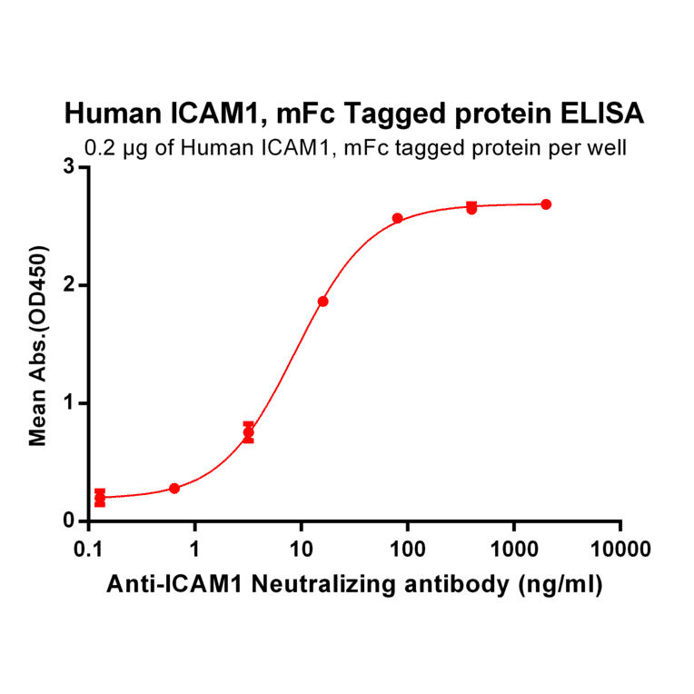 ELISA - Recombinant Human ICAM1 Protein (Fc Tag) (A318350) - Antibodies.com