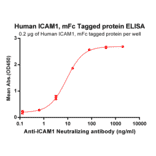 ELISA - Recombinant Human ICAM1 Protein (Fc Tag) (A318350) - Antibodies.com