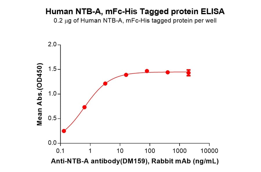 ELISA - Recombinant Human SLAMF6 Protein (Fc Chimera 6xHis Tag) (A318353) - Antibodies.com