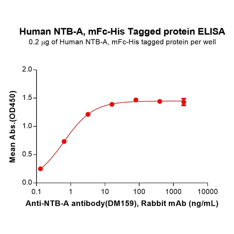 ELISA - Recombinant Human SLAMF6 Protein (Fc Chimera 6xHis Tag) (A318353) - Antibodies.com