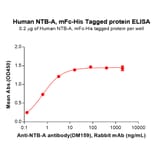 ELISA - Recombinant Human SLAMF6 Protein (Fc Chimera 6xHis Tag) (A318353) - Antibodies.com