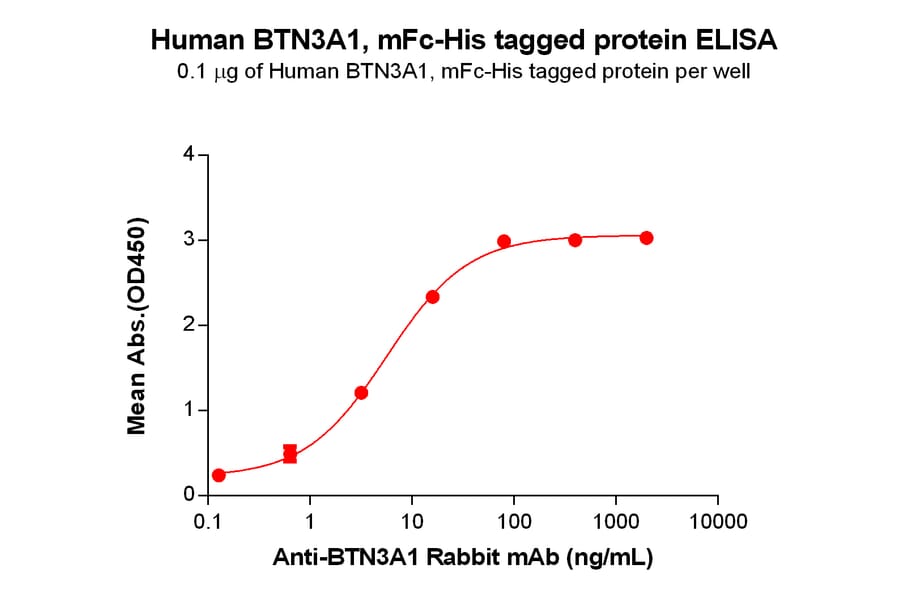 ELISA - Recombinant Human BTN3A1 Protein (Fc Chimera 6xHis Tag) (A318356) - Antibodies.com