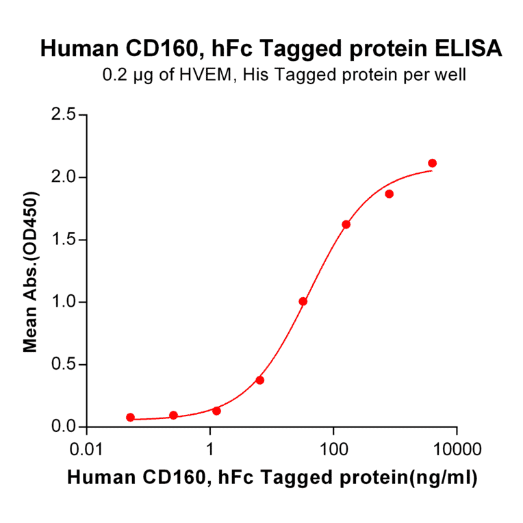 ELISA - Recombinant Human CD160 Protein (Fc Tag) (A318357) - Antibodies.com
