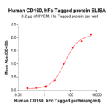 ELISA - Recombinant Human CD160 Protein (Fc Tag) (A318357) - Antibodies.com