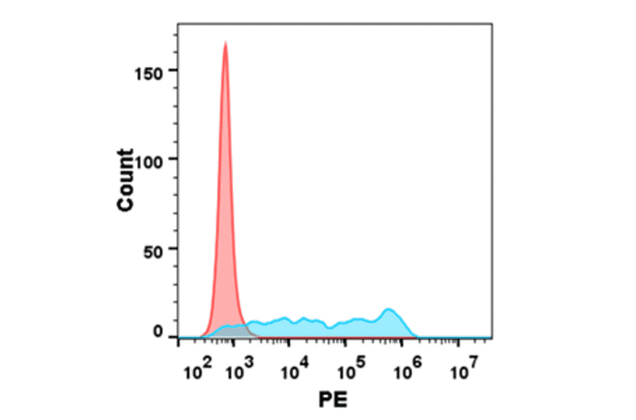 Flow Cytometry - Recombinant Human CD160 Protein (Fc Tag) (A318357) - Antibodies.com
