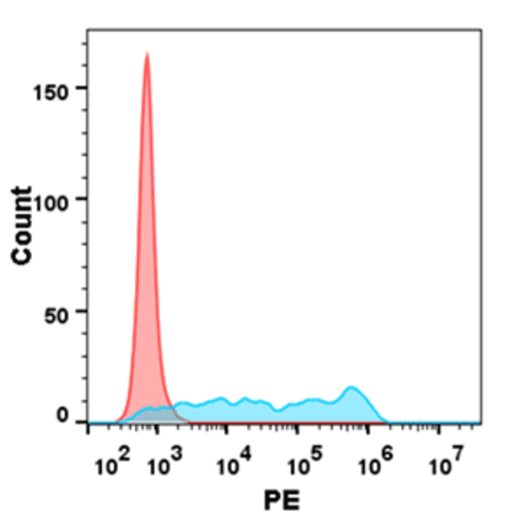 Flow Cytometry - Recombinant Human CD160 Protein (Fc Tag) (A318357) - Antibodies.com