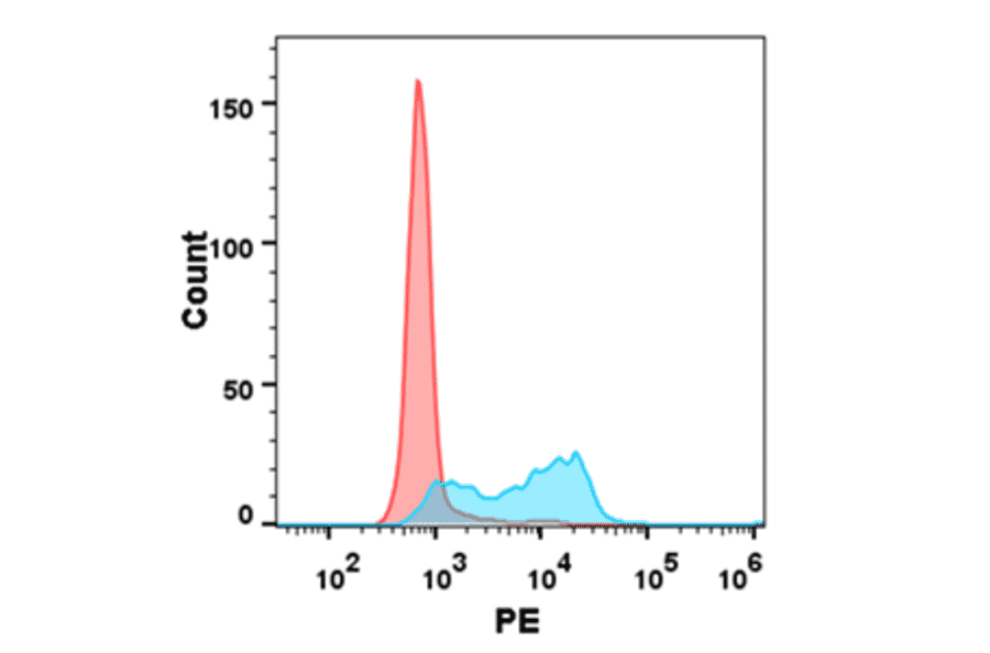 Flow Cytometry - Recombinant Human 4-1BBL Protein (Fc Tag & 6×His Tag) (A318358) - Antibodies.com