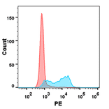 Flow Cytometry - Recombinant Human 4-1BBL Protein (Fc Tag & 6×His Tag) (A318358) - Antibodies.com