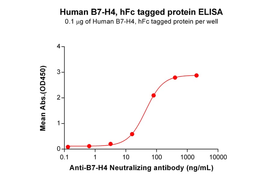 ELISA - Recombinant Human B7H4 Protein (Fc Tag) (A318359) - Antibodies.com