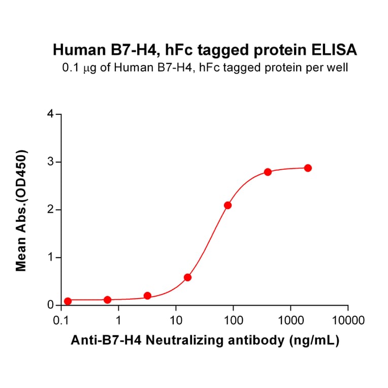 ELISA - Recombinant Human B7H4 Protein (Fc Tag) (A318359) - Antibodies.com