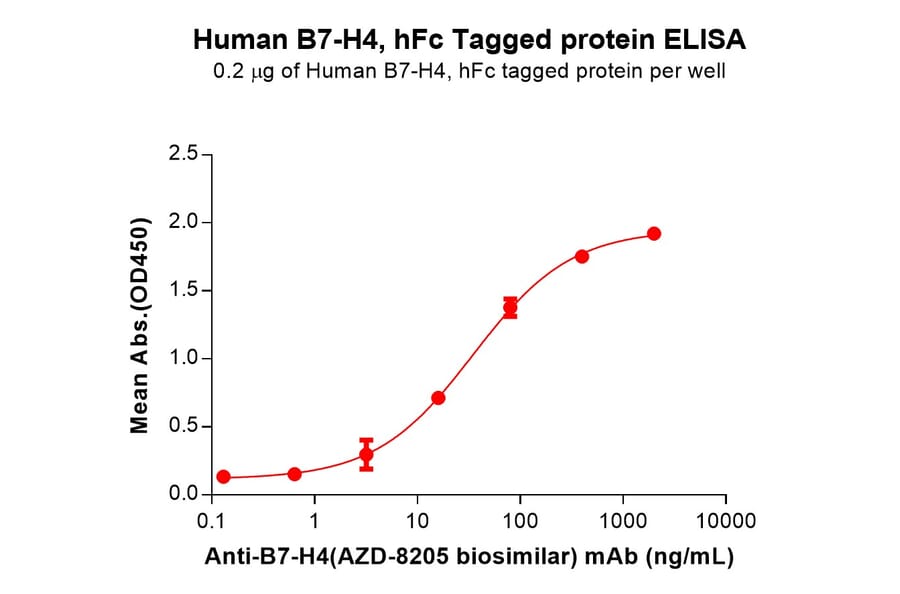 ELISA - Recombinant Human B7H4 Protein (Fc Tag) (A318359) - Antibodies.com