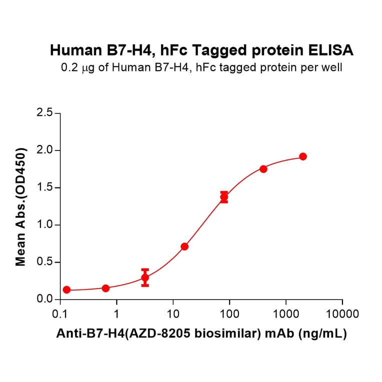 ELISA - Recombinant Human B7H4 Protein (Fc Tag) (A318359) - Antibodies.com