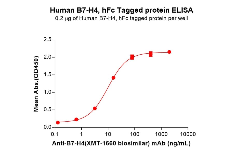 ELISA - Recombinant Human B7H4 Protein (Fc Tag) (A318359) - Antibodies.com