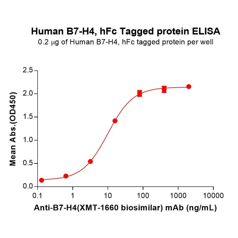 ELISA - Recombinant Human B7H4 Protein (Fc Tag) (A318359) - Antibodies.com