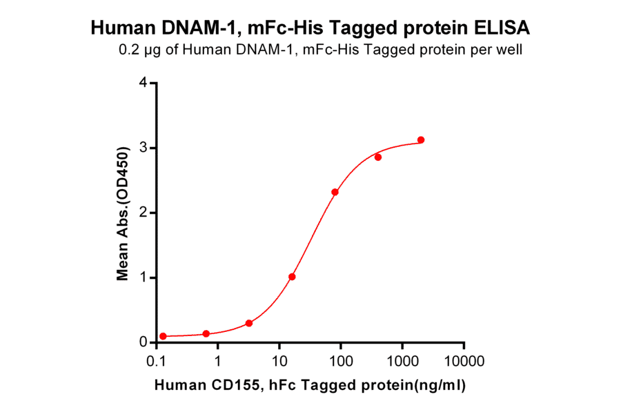 ELISA - Recombinant Human CD226 Protein (Fc Chimera 6xHis Tag) (A318360) - Antibodies.com