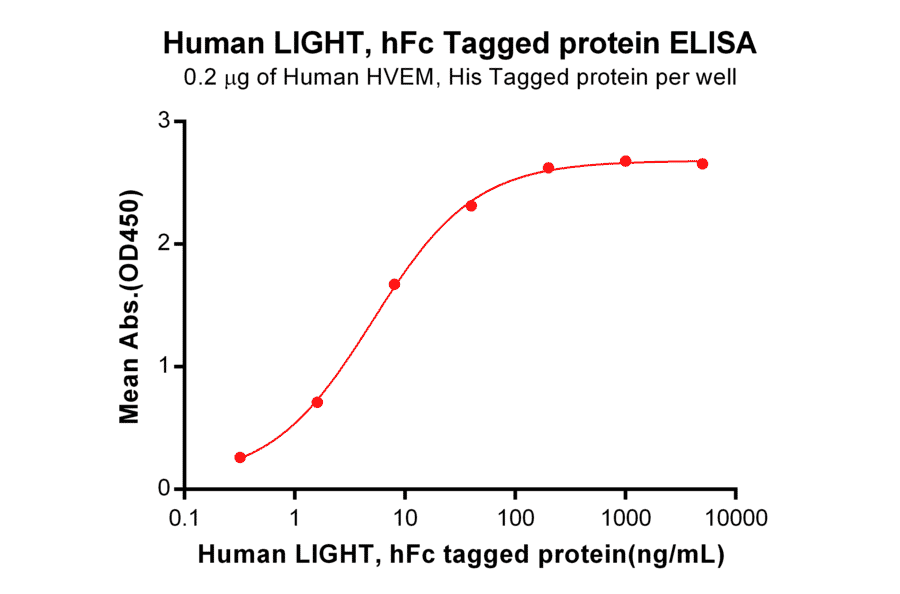ELISA - Recombinant Human LIGHT/TNFSF14 Protein (Fc Tag) (A318361) - Antibodies.com
