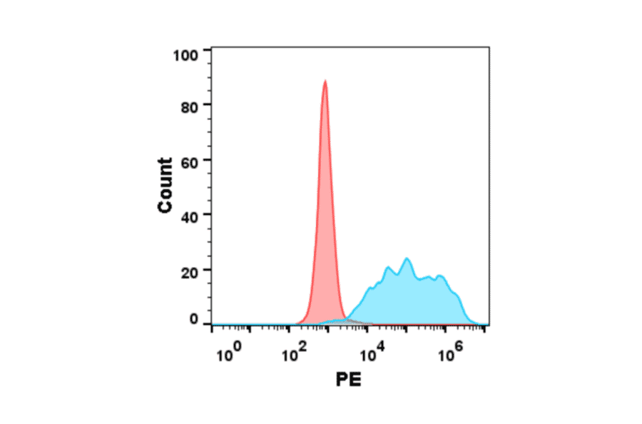 Flow Cytometry - Recombinant Human LIGHT/TNFSF14 Protein (Fc Tag) (A318361) - Antibodies.com