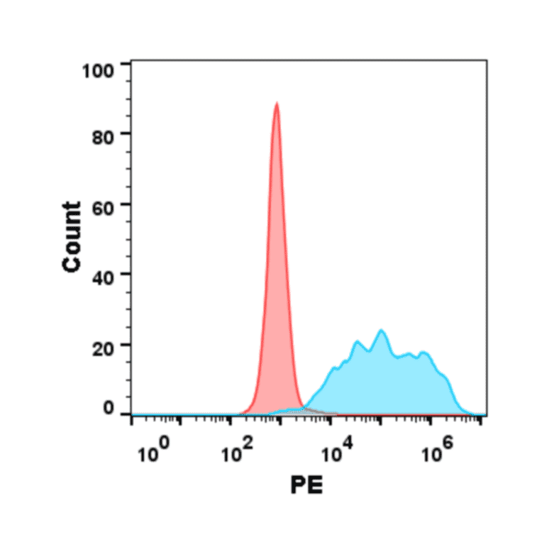Flow Cytometry - Recombinant Human LIGHT/TNFSF14 Protein (Fc Tag) (A318361) - Antibodies.com