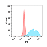 Flow Cytometry - Recombinant Human LIGHT/TNFSF14 Protein (Fc Tag) (A318361) - Antibodies.com