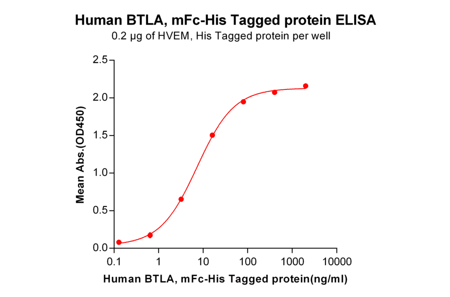 ELISA - Recombinant Human CD272/BTLA Protein (Fc Chimera 6xHis Tag) (A318362) - Antibodies.com